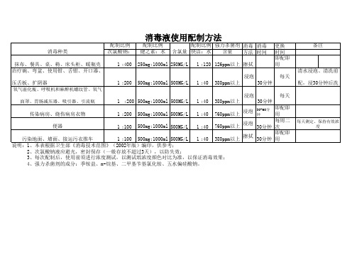 消毒液使用配制方法