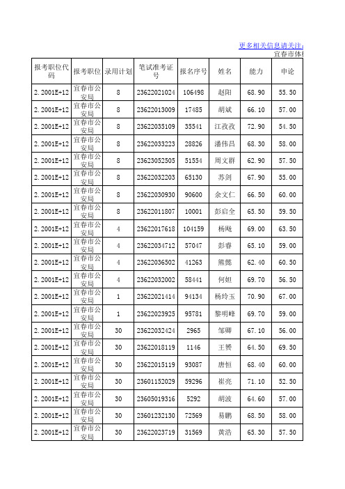 201104江西公安宜春市面试成绩入闱体检