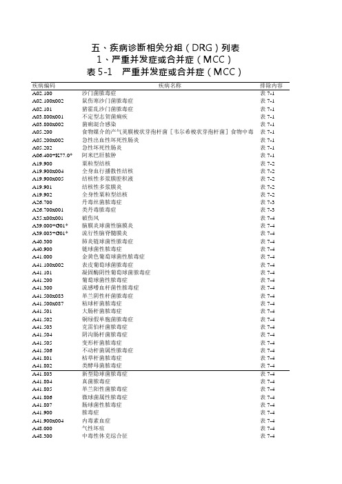 DRG中严重并发症或合并症(MCC)