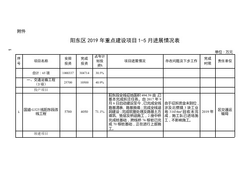 阳东区2019年重点建设项目1-5月进展情况表