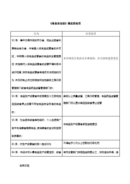 食品安全法规定的处罚