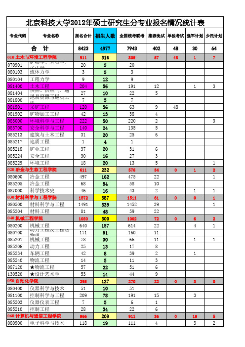 北科大2012研究生录取表