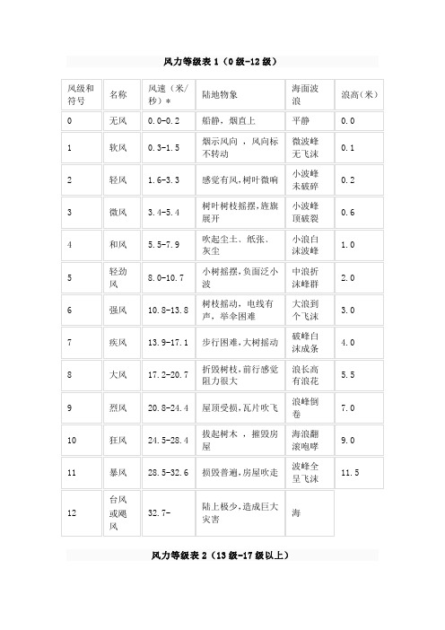 风力等级表