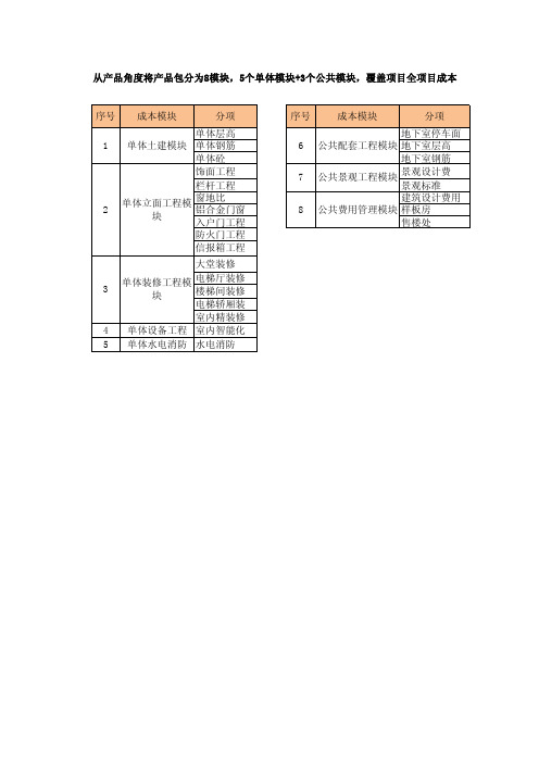 房地产公司限额设计表