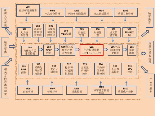 IATF16949-2016过程流程图