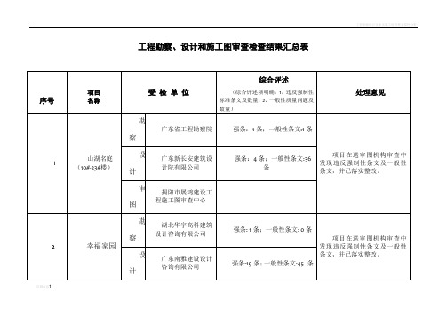 工程勘察设计和施工图审查检查结果汇总表