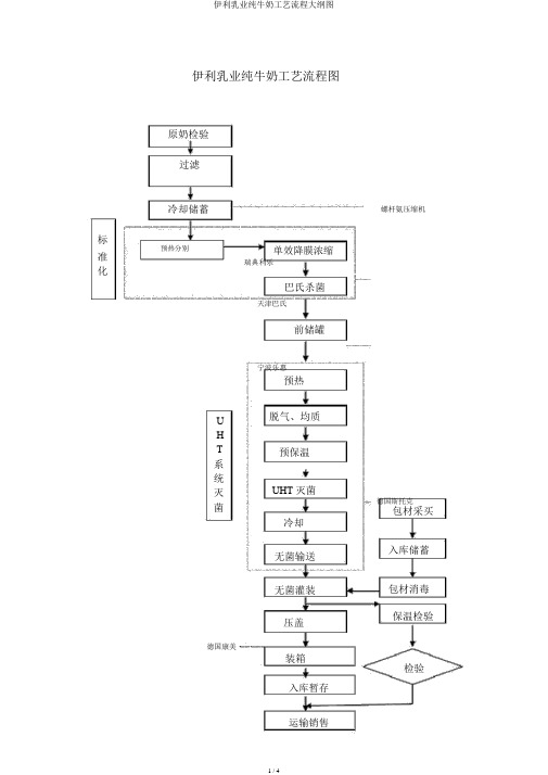 伊利乳业纯牛奶工艺流程纲要图