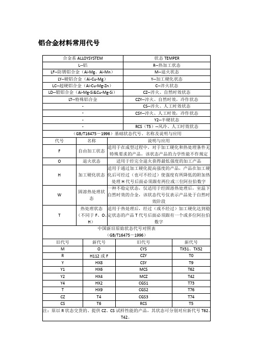 铝合金材料常用代号