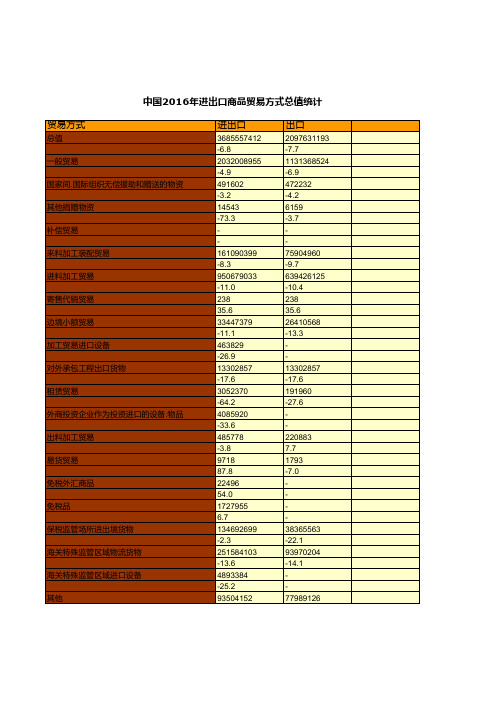 中国商务年鉴2017全国各地省市区数据：中国2016年进出口商品贸易方式总值统计