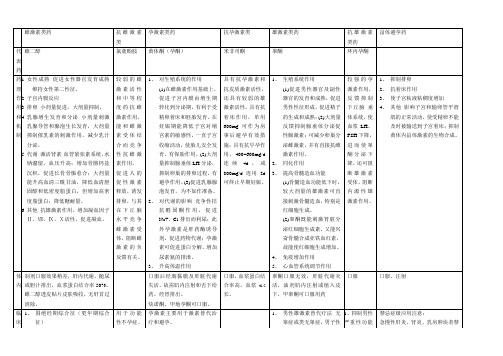 性激素类与避孕药物-303