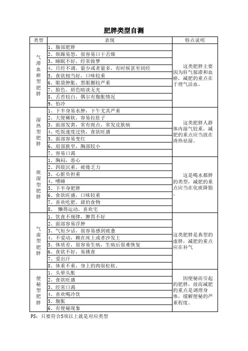 肥胖类型自测