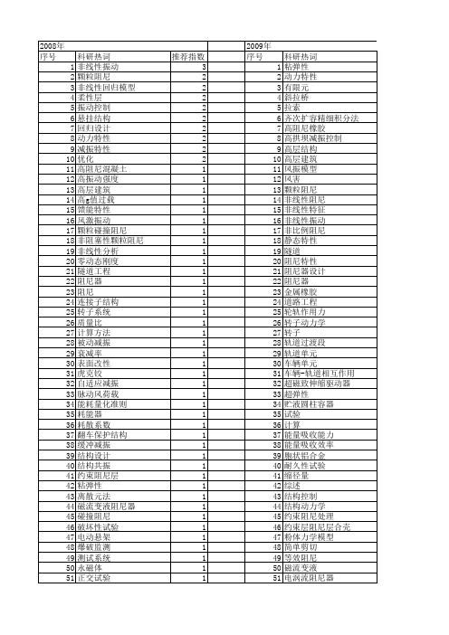 【国家自然科学基金】_减振特性_基金支持热词逐年推荐_【万方软件创新助手】_20140801