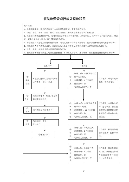 酒类流通管理行政处罚流程图