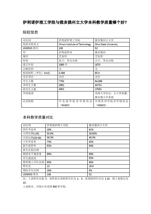 伊利诺伊理工学院与俄亥俄州立大学本科教学质量对比