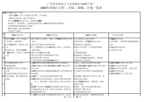 各部门2010年度方针、目标、策略、计划