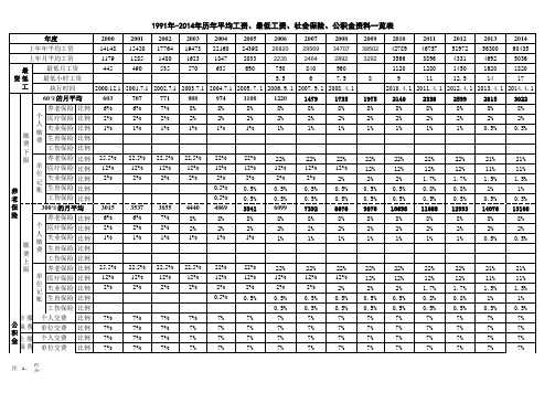 1991-2014年历年上海市社平工资、最低工资、社保公积金基数比例一览表