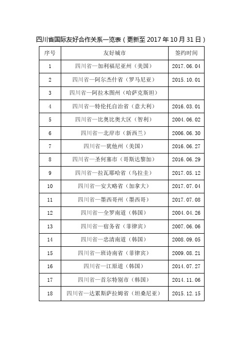 四川国际友好合作关系一览表更新至2017年10月31日