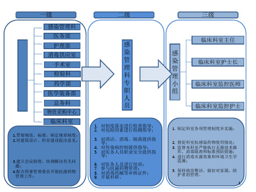 医院感染管理三级网络各部门职责ppt课件