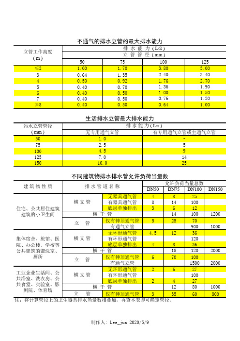 给排水当量、流量计算表