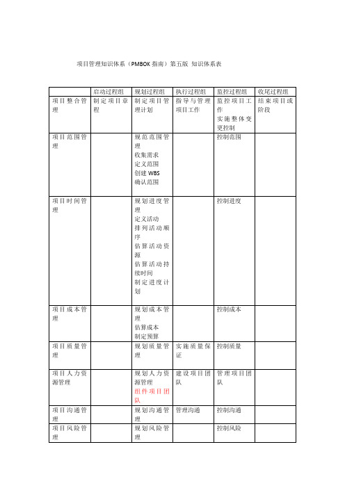 项目管理知识体系(PMBOK第五版)