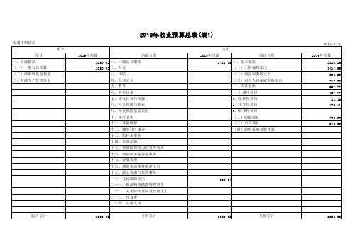 2019年收支预算总表(表1)