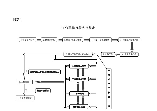 工作票办理作业流程