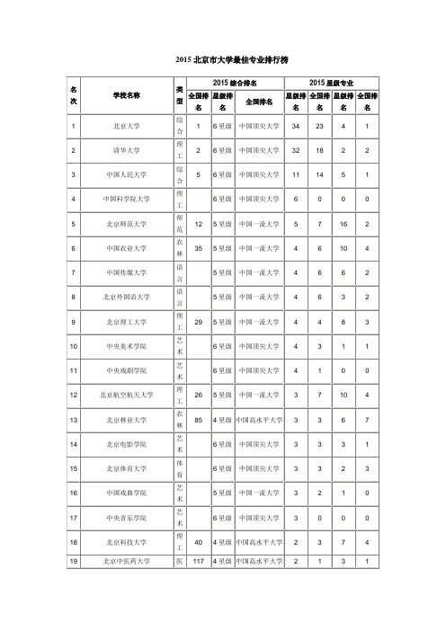 2015大学什么专业好-2015北京市大学最佳专业排行榜