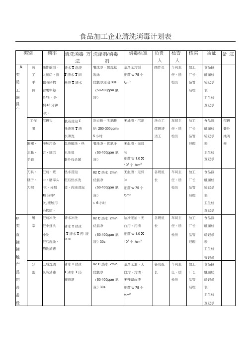 食品加工企业清洗消毒方法表格模板