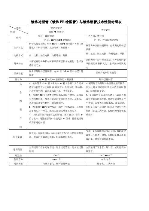 镀锌衬塑管(镀锌PE涂塑管)与镀锌钢管技术性能对照表
