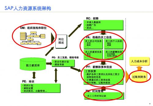 SAP人力资源系统架构和经验分享课件