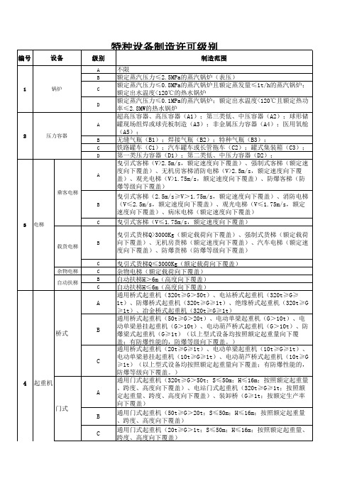 特种设备设计、制造、安装、改造、维修级别划分
