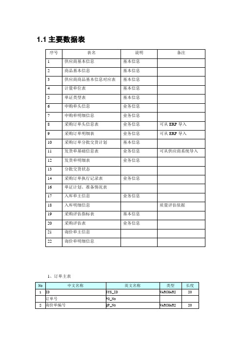 PO 主要数据表