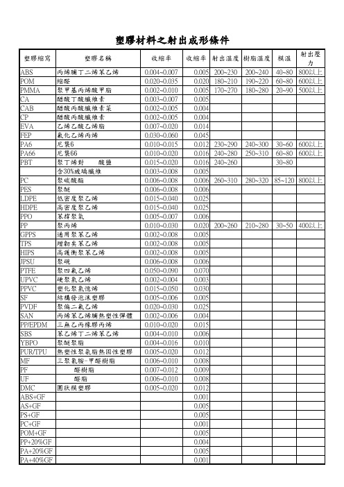 塑胶收缩率