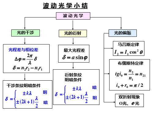 大学物理下波动光学部分总结