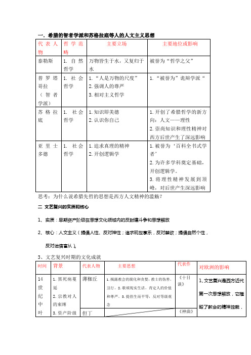 一希腊的智者学派和苏格拉底等人的人文主义思想