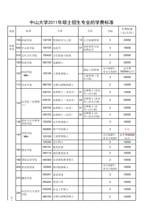 中山大学2011年硕士招生专业的学费标准