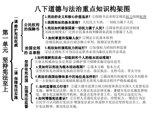 八下各单元重点知识构架