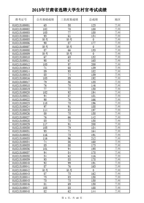甘肃省2013年选聘大学生村官考试成绩(兰州)