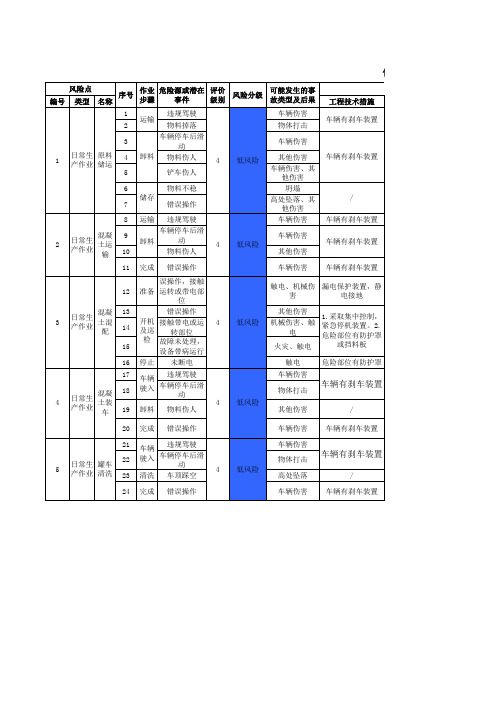 商砼行业作业活动分级管控清单(2个表)