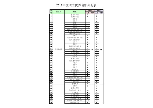 2017年度职工年度考核