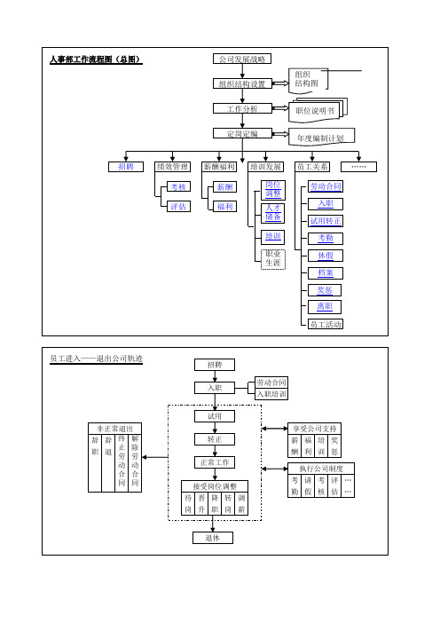 人事部工作流程图(总图)