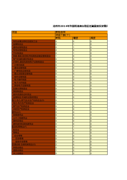 沧州市2014年外国和港澳台地区在冀直接投资情况统计(三)