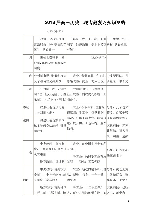 2018年高考历史二轮专题复习知识网络(经典)