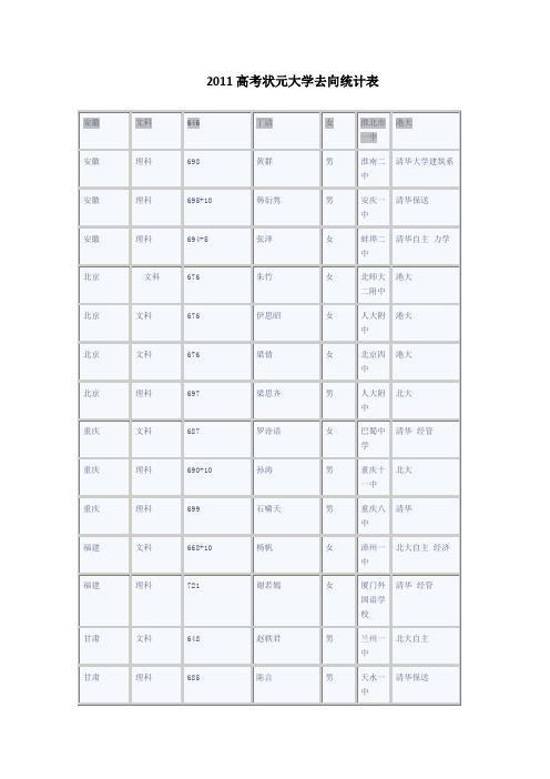 2011高考状元大学去向统计表