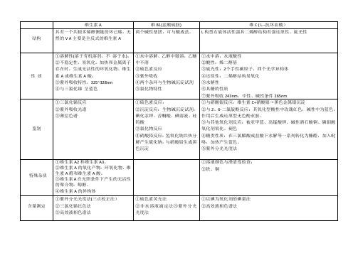 药物分析重点--维生素类
