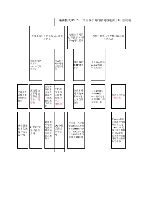 宽带预处理流程图