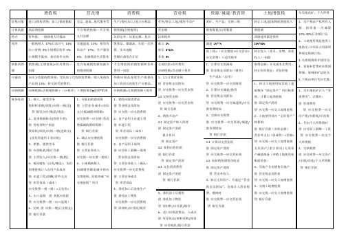 应交税费 对比表