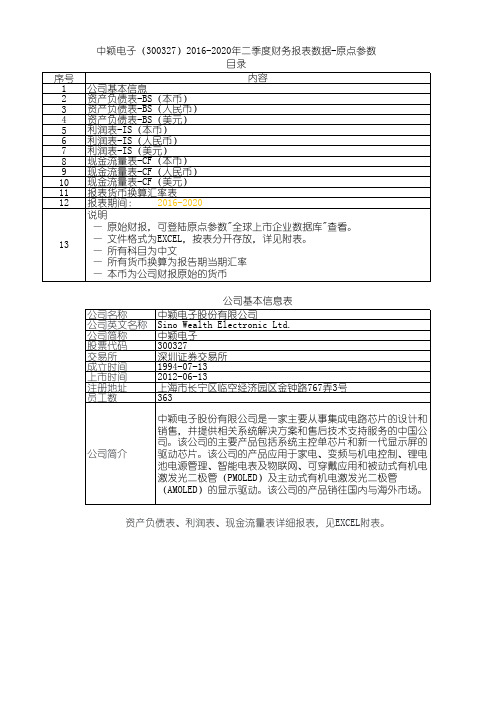 中颖电子(300327)2016-2020年二季度财务报表数据-原点参数