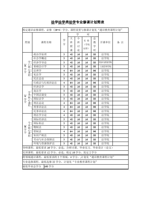 法学)(大一新生必看)大学专业必修课程