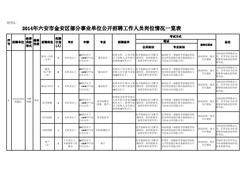 六安市金安区部分事业单位2014年公开招聘工作人员岗位情况一览表